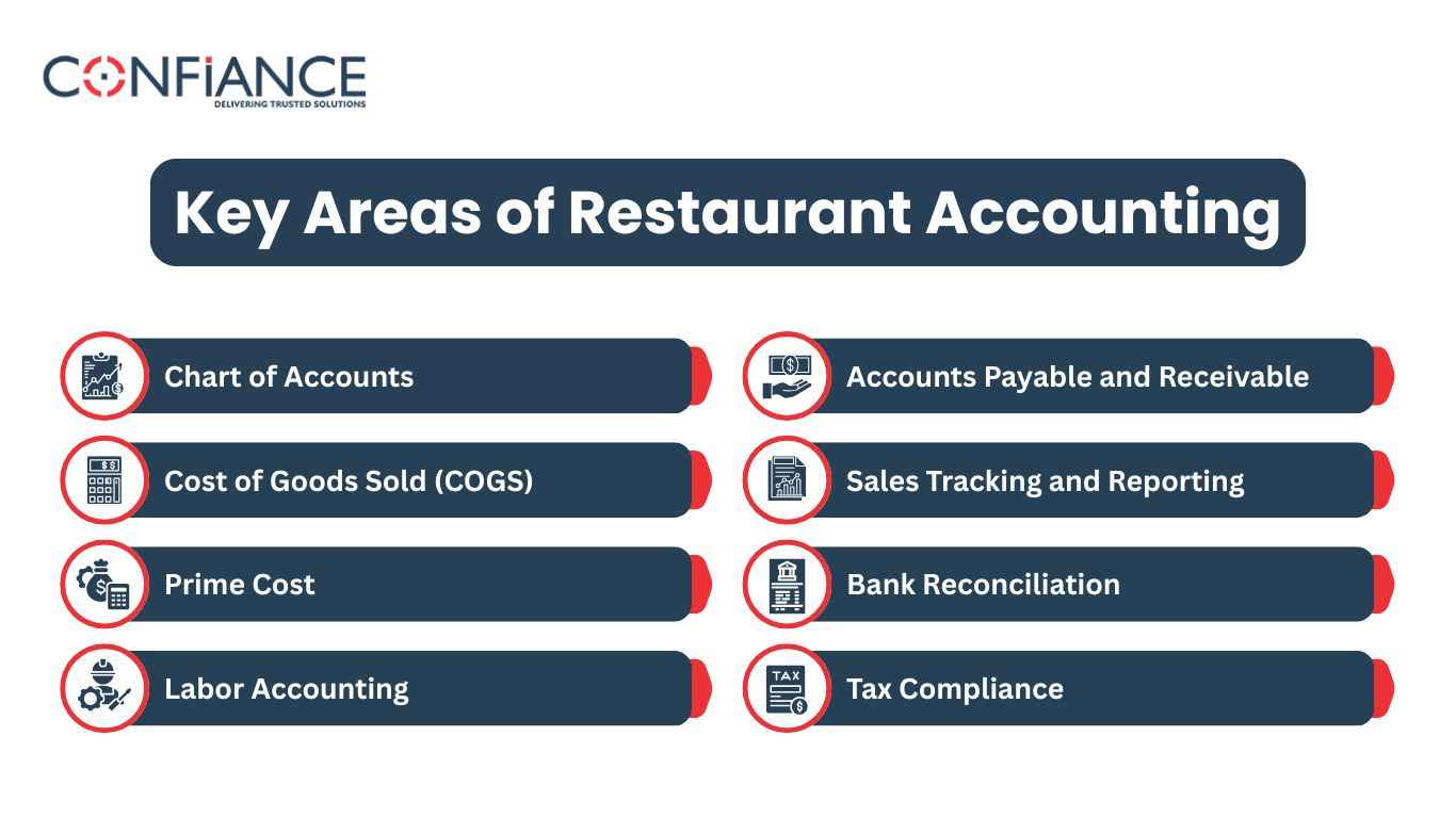 Key Areas of Restaurant Accounting Key Areas of Restaurant Accounting