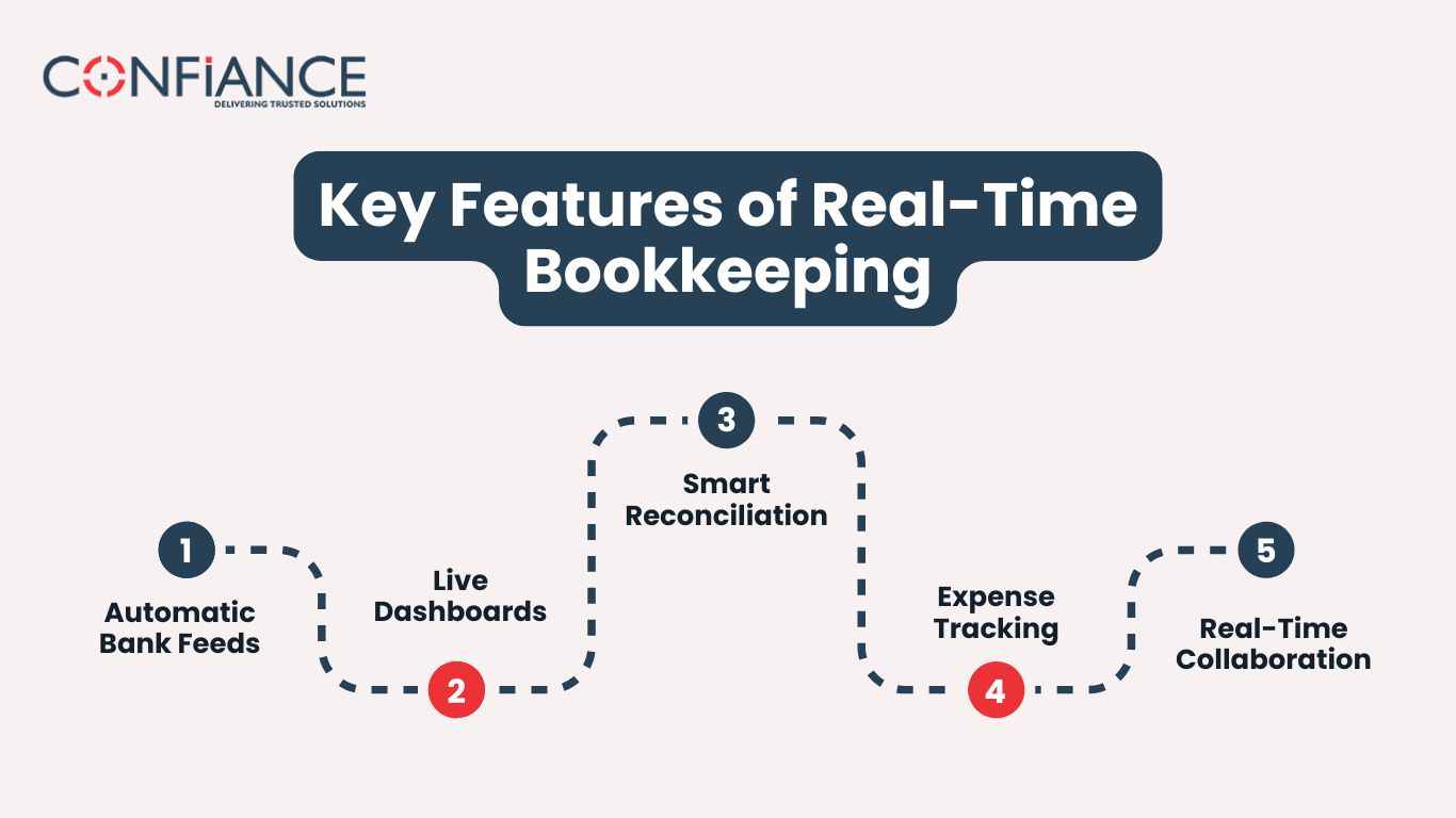 Key Features of Real-Time Bookkeeping Key Features of Real-Time Bookkeeping